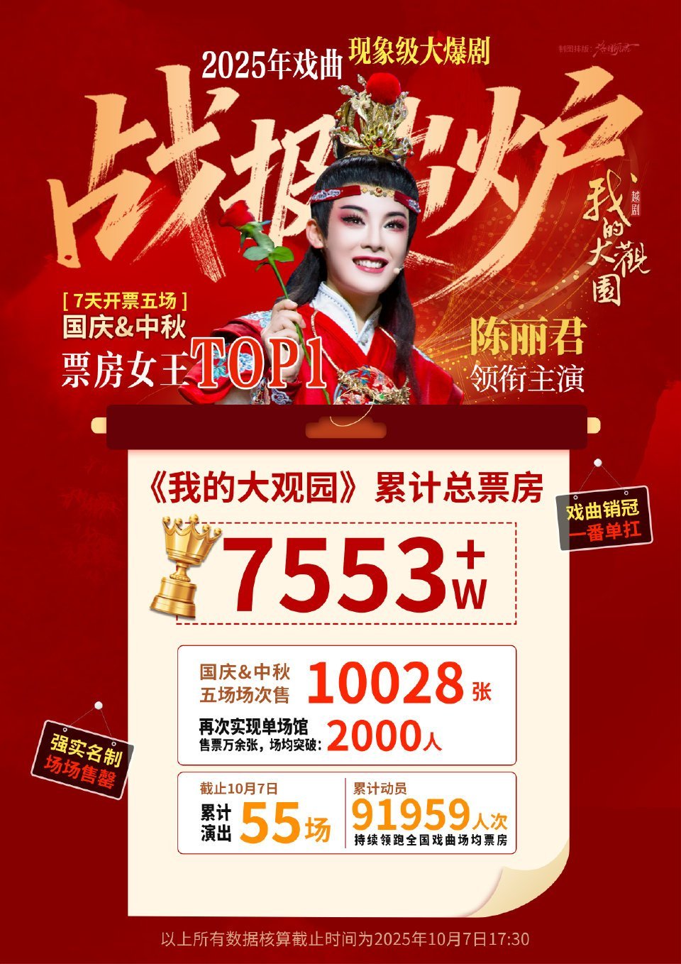 陈丽君2025票房战报，目前已演出55场，累计动员91,959人次，累计票房7,