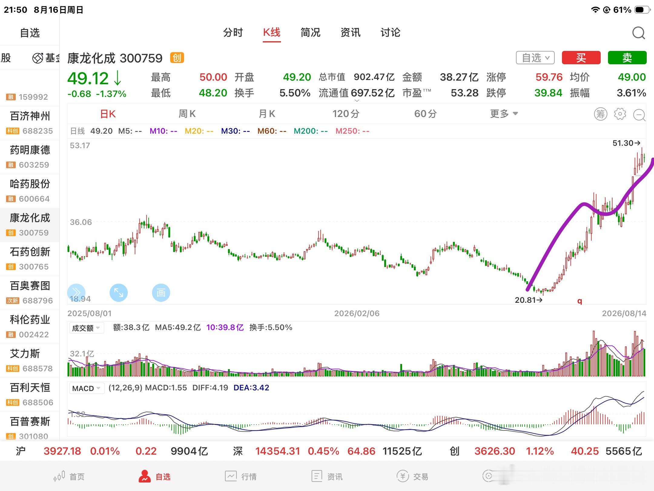 现在量化的标签就是一波流，一波流直上，一波流直下，按糟老头子的说法，当下的医药股