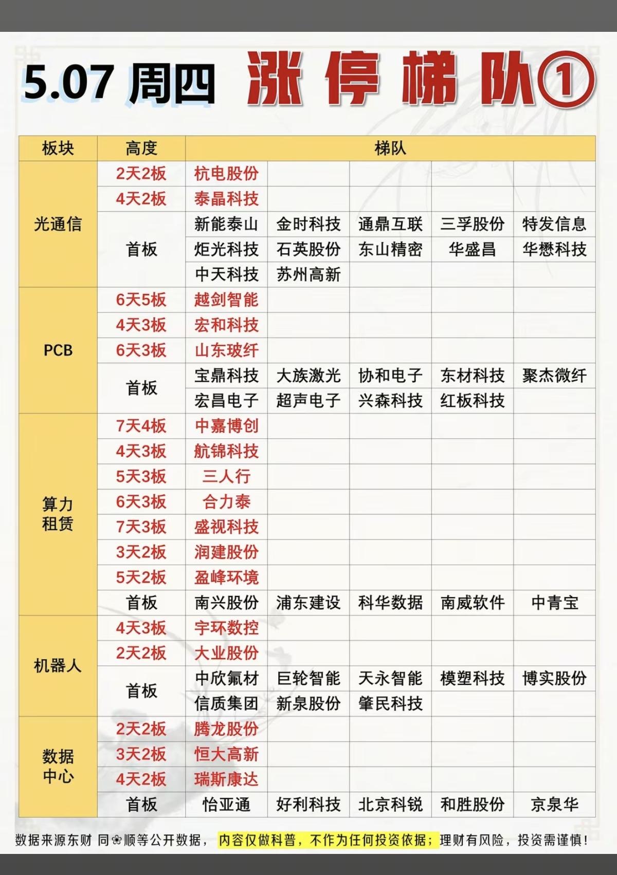 5.7周四 收盘  涨停：高度+梯队！

光通信       14股涨停
PCB