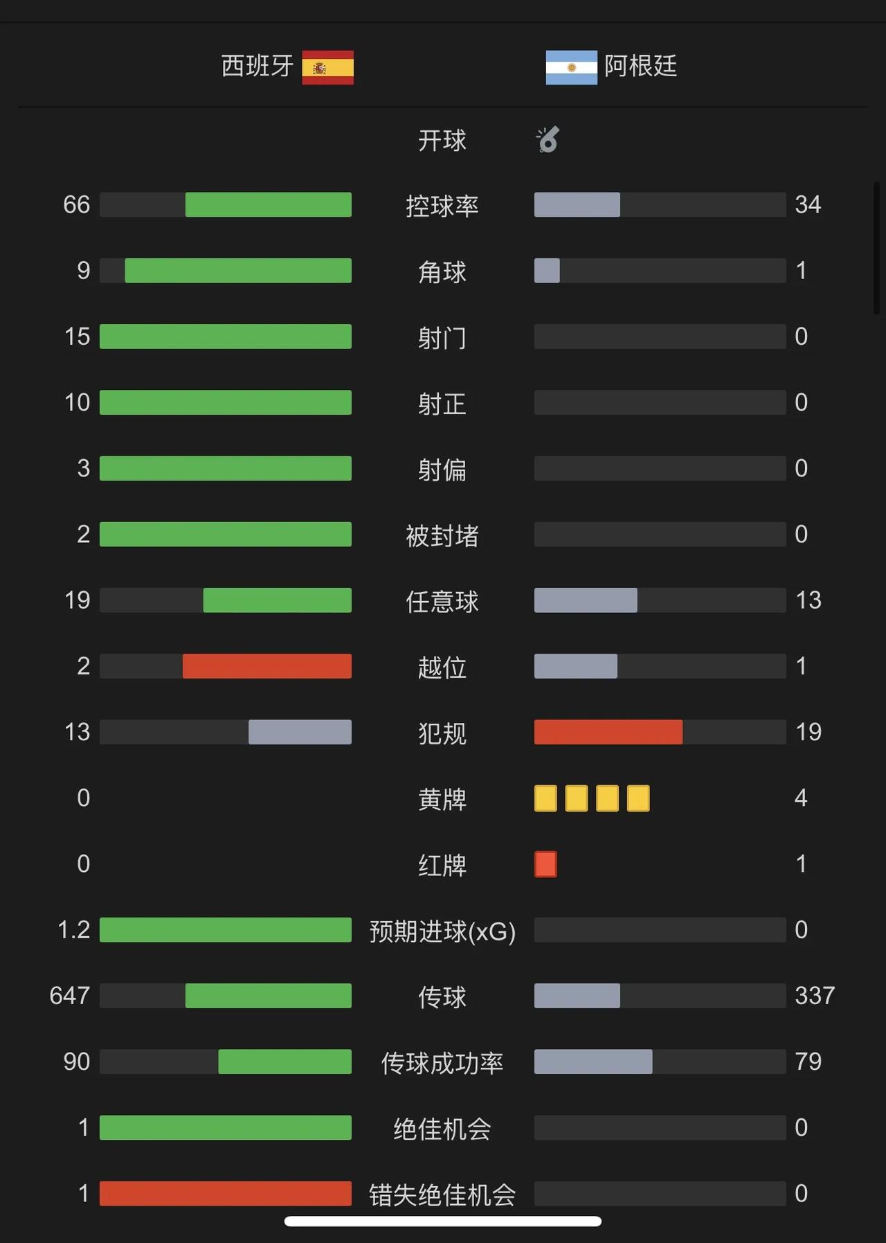 世界杯决赛数据，西班牙队已经无敌，阿根廷居然0射门，两边不是一个级别的对抗。
