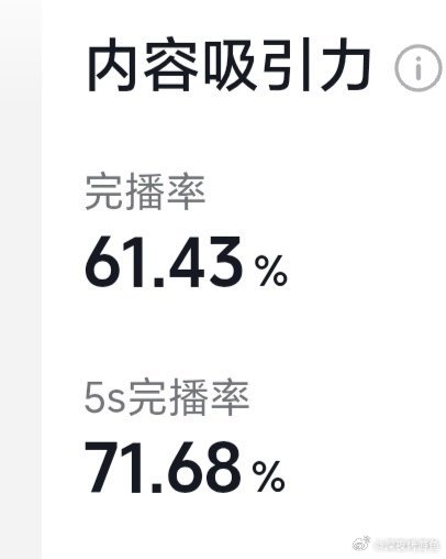 完播率突破61%了。看看我这条视频能跑多久 