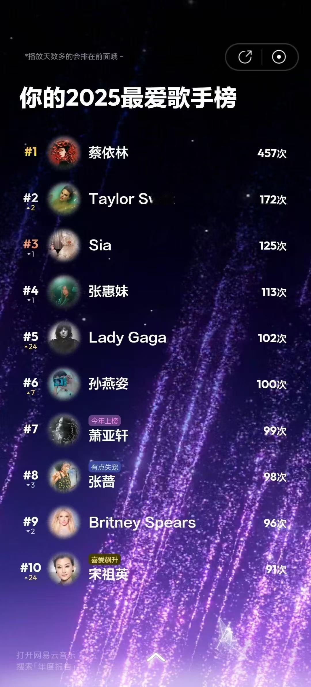 不仅是年度歌手还是断层第一 果然偏爱和喜爱还是有区别的，这第一真的太有说服力了，