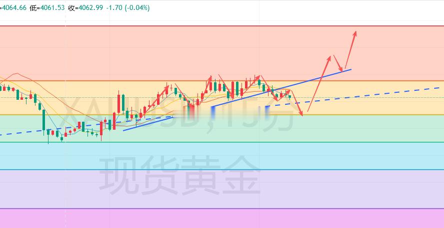 夜盘思路提前甩：短线回踩跌破了短期的一个上涨趋势线，反弹触及趋势线支撑后再度承压