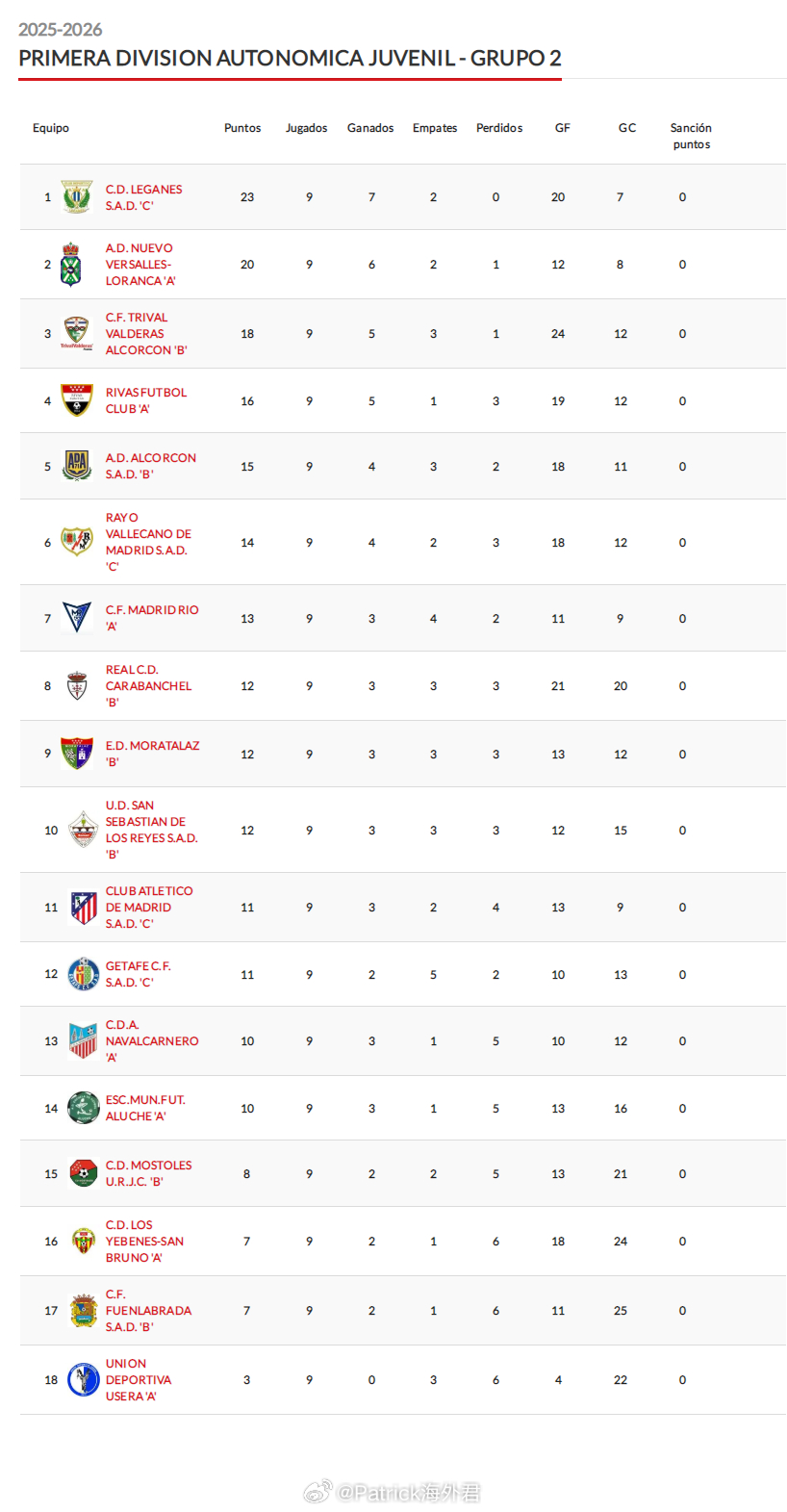 【张博嘉4场5球】本赛季，2009年1月出生的前锋张博嘉在西班牙莫拉达腊体校U1