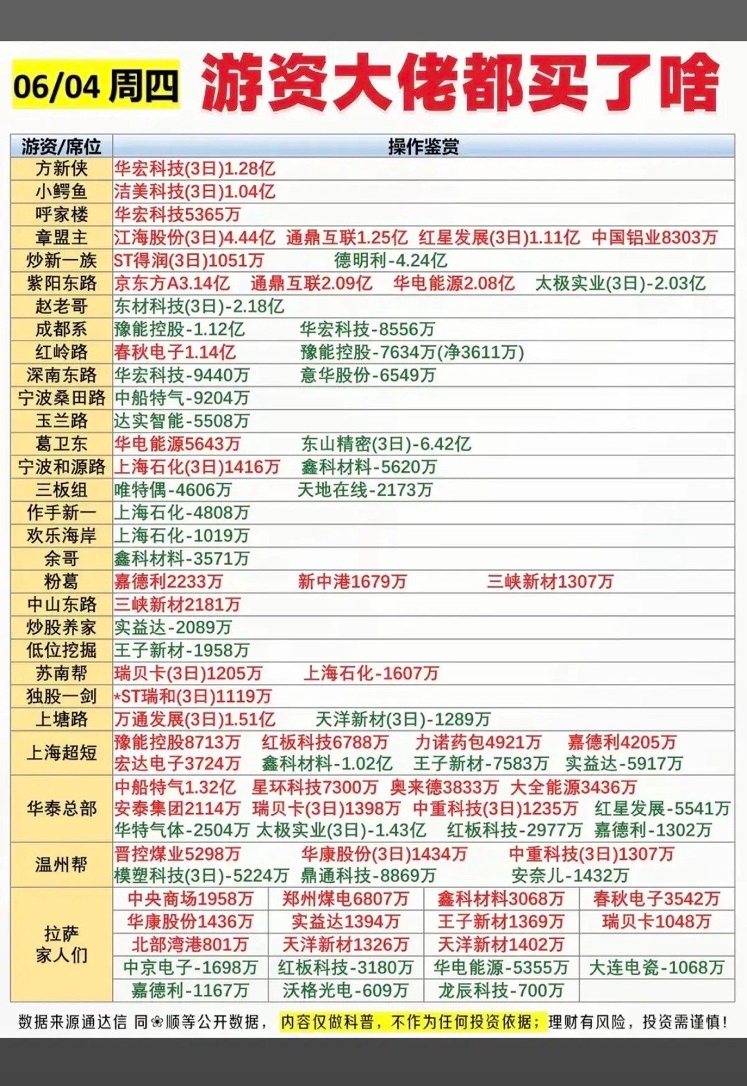 6月4日游资席位动向盘点！资金扎堆光通信、元件，多只标的出现分歧！周四各大知名游