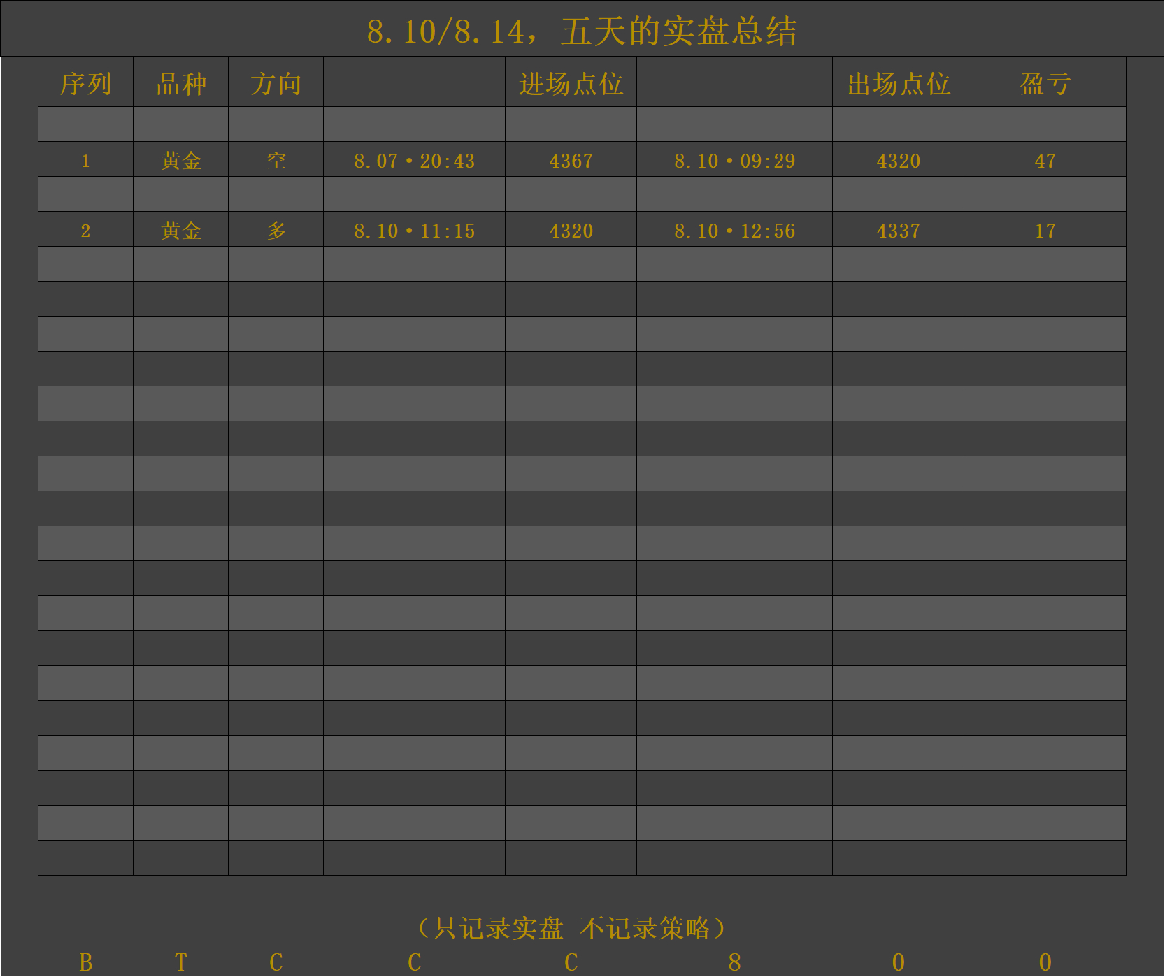 本周，双杀完美开局上周五留的4367的空，今天上午离场后反手在4320进的多单，