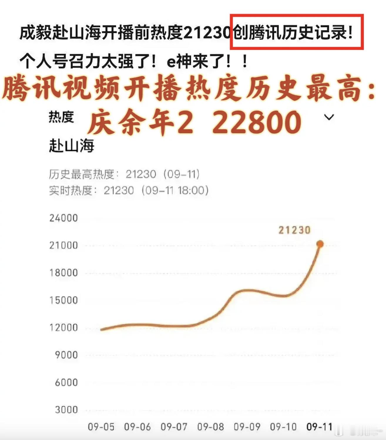 赴山海19666，庆余年21135按正式播出时间算热度赴山海21230，庆余年2