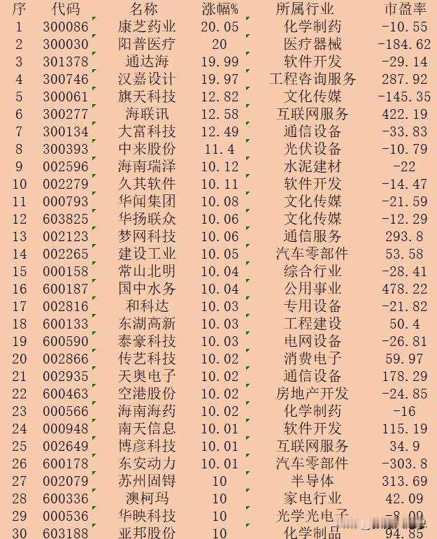 9月12日收盘，“涨幅最多”30强名单一览

序 代码 名称 涨幅% 所属行业 