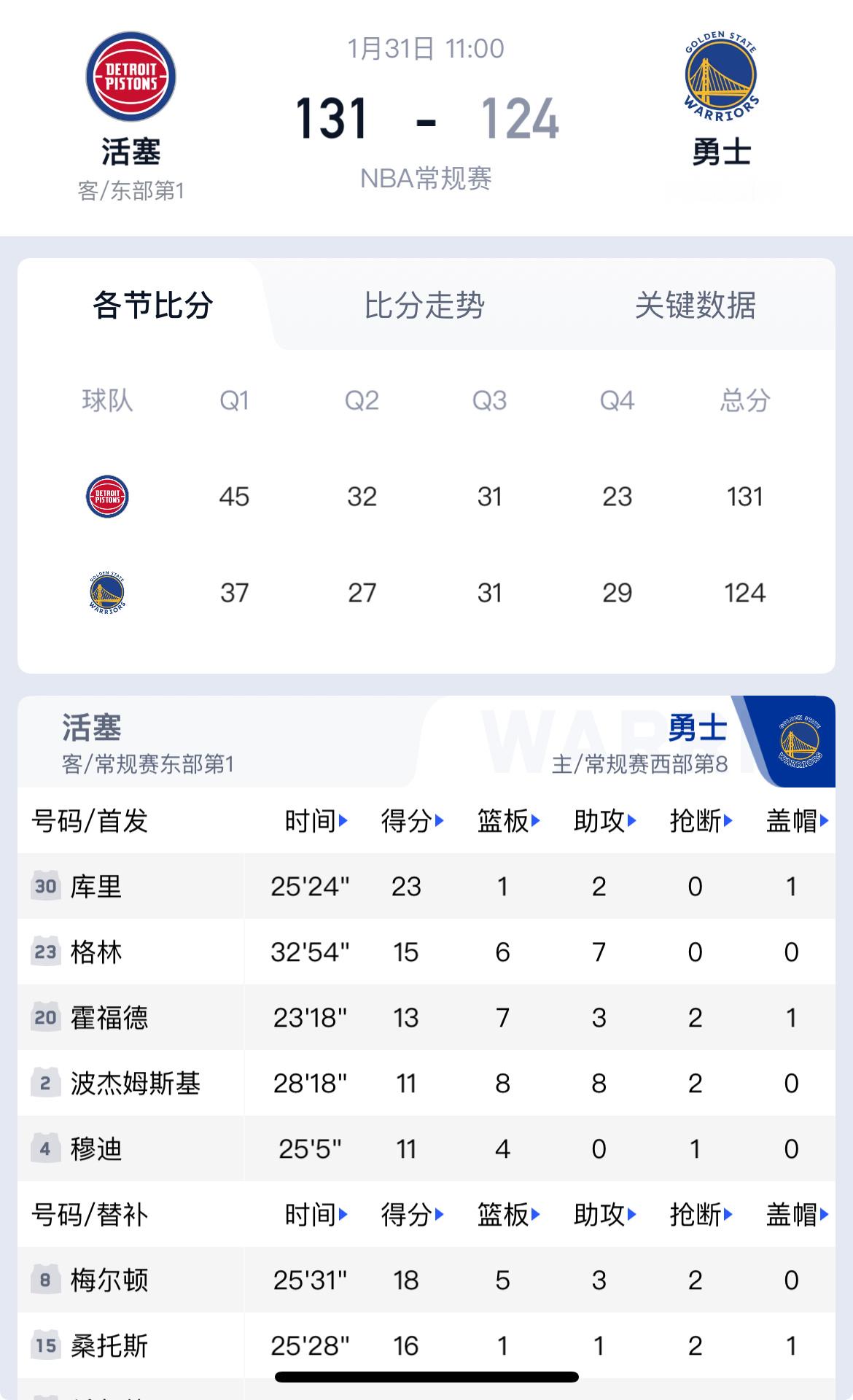 勇士遭暴击！库里伤退+惜败活塞 四连败成活塞背景板勇士124-131不敌活塞，输