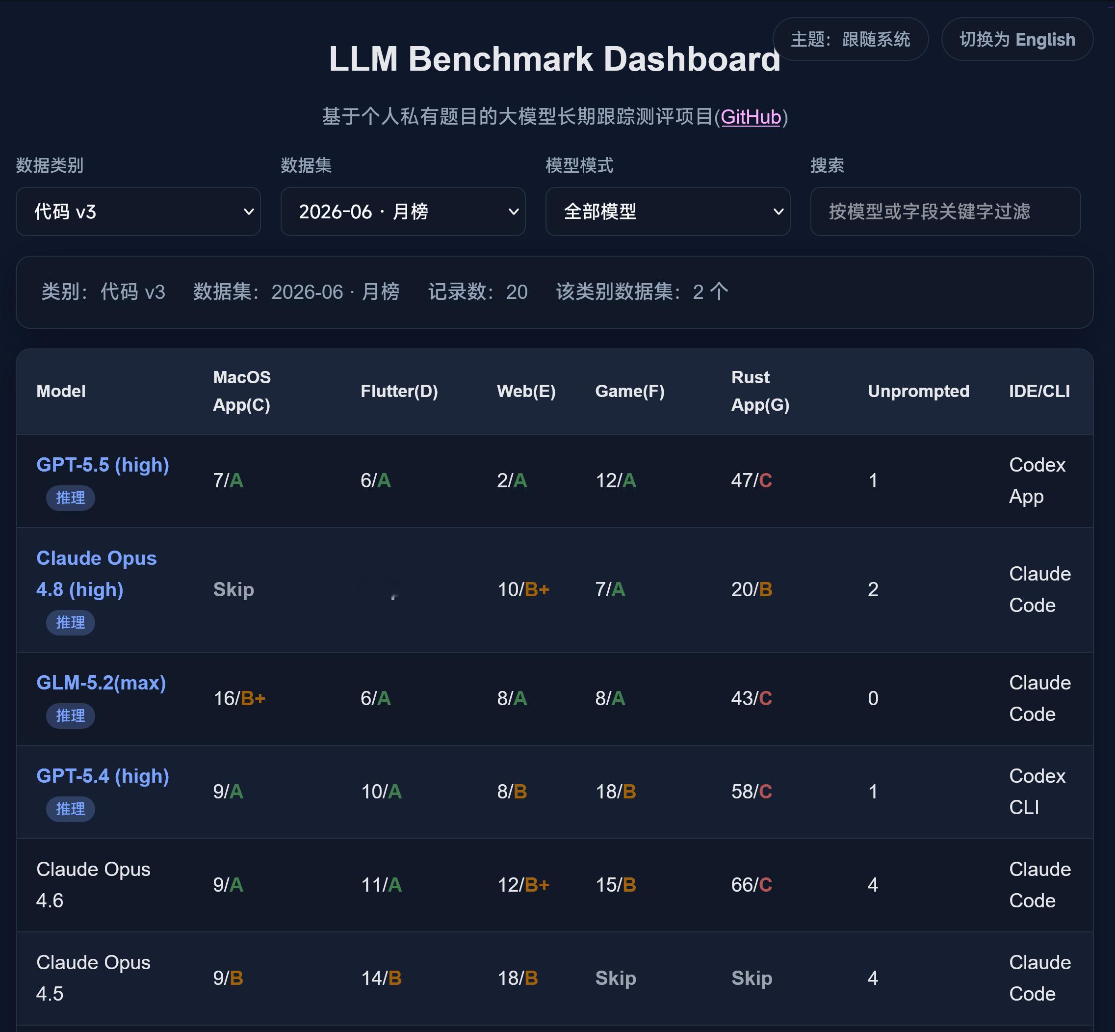 LLM Benchmark Dashboard（基于个人私有题目的大模型长期跟踪