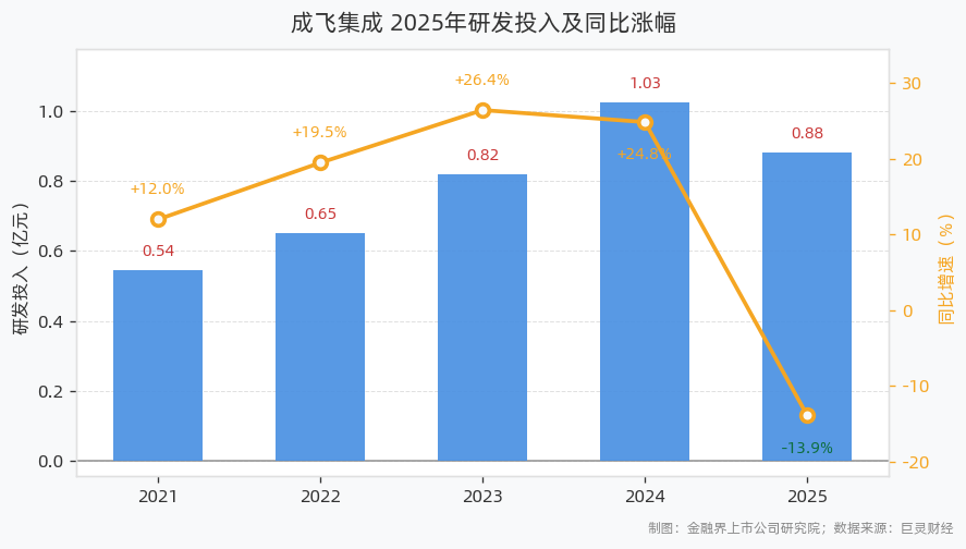 成飞集成研发投入8833.61万元同比下滑13.87%，研发人员243人较上期减少11.64%