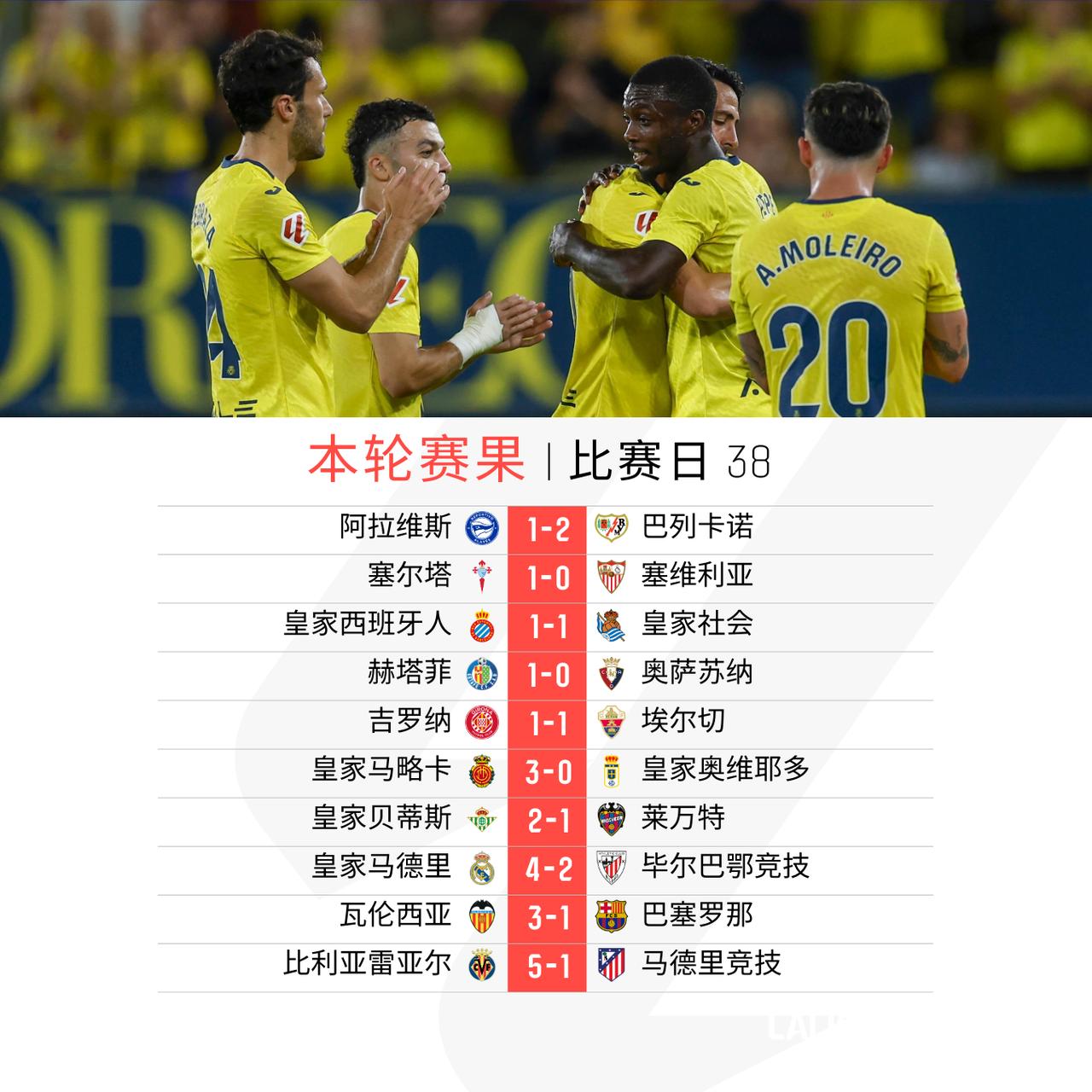 最后一战比利亚雷亚尔大胜@马德里竞技俱乐部 完美收官
最终积分榜如下！