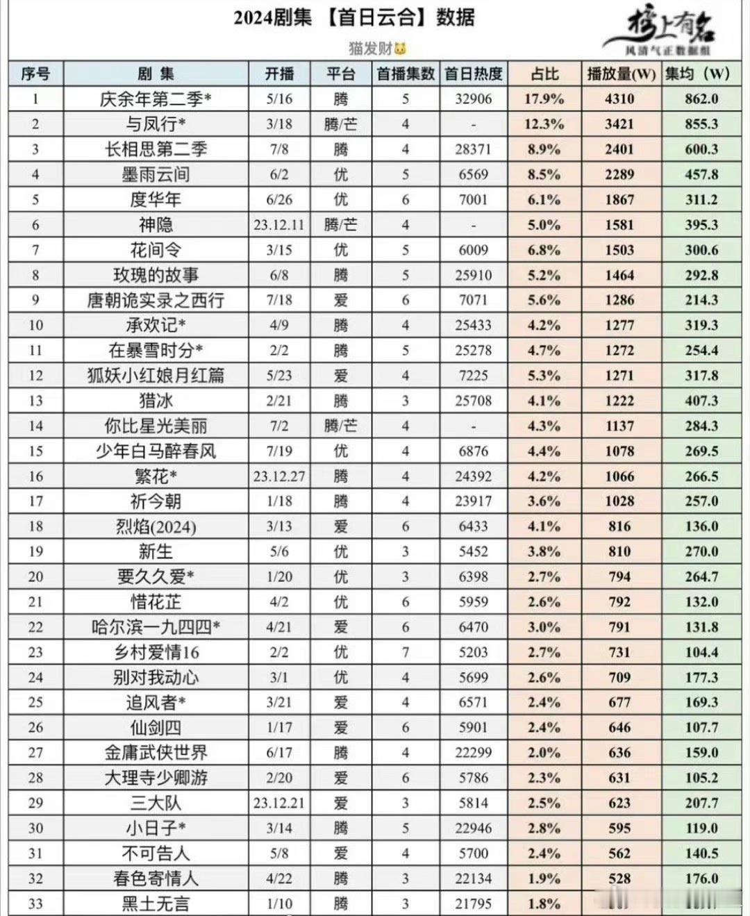 2024年电视剧首日云合数据，网播时代看抗剧底盘首日很关键。张若昀、赵丽颖、杨紫