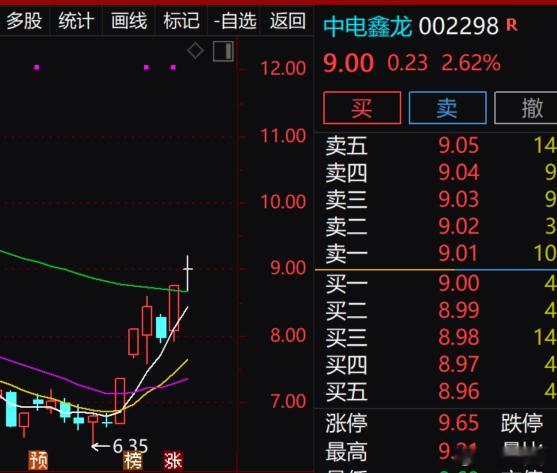 v+这2个还是很坚挺的中电8附近，三变15附近前期讲的企稳信号发出持续还是看多 