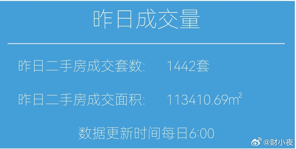 楼市第一线【03月30日 早上好☀️】昨天上海二手房成交1442套，3月累计成交