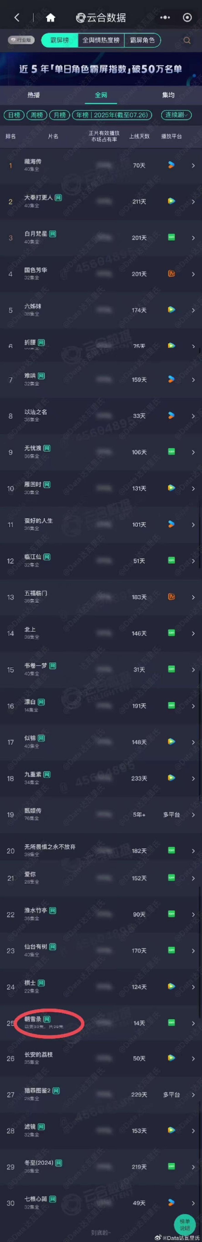 朝雪录登云合年榜 李兰迪敖瑞鹏朝雪录云合年榜25  朝雪录登云合年榜，李兰迪敖瑞