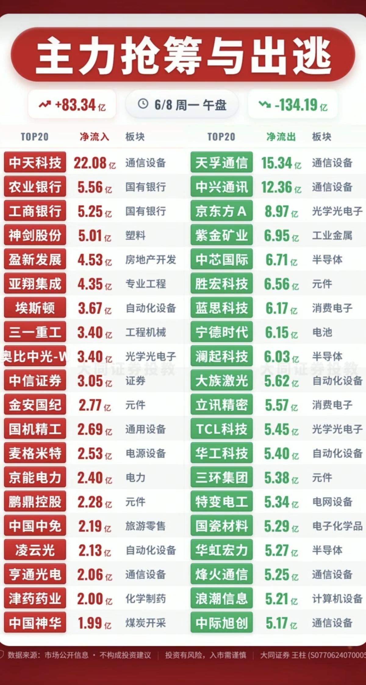 6.8周一  主力大资金  抢筹出逃个股榜TOP20！

资金抢筹：
机器人、工