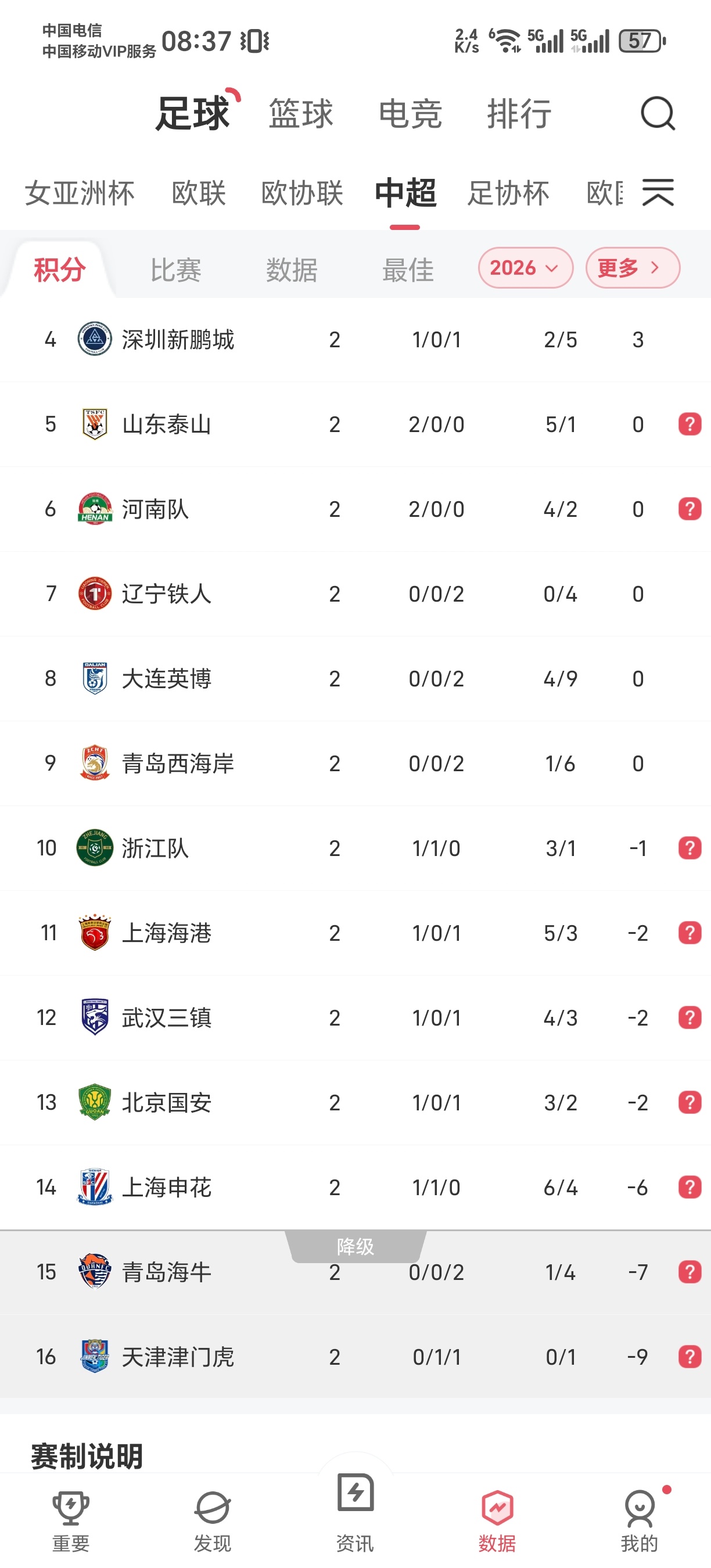 负分起步+两连败，压力太大了。个人感觉，今年青岛双雄+津门虎都挺危险。辽宁铁人也