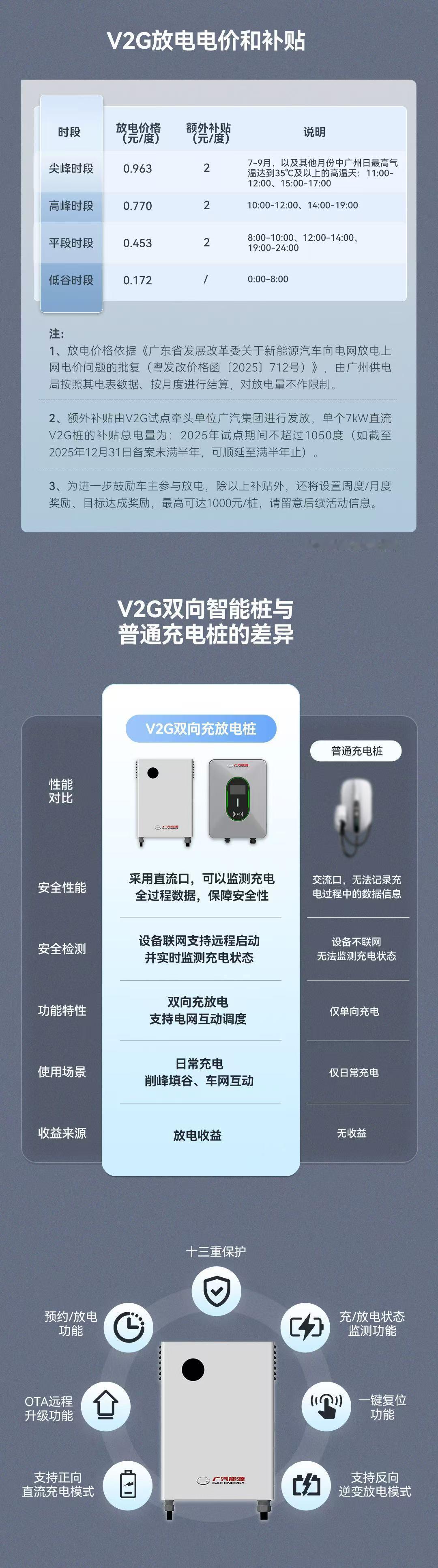 广汽集团旗下广汽昊铂品牌成为行业内首家全系车型采用电网标准放电协议的车企、是第一