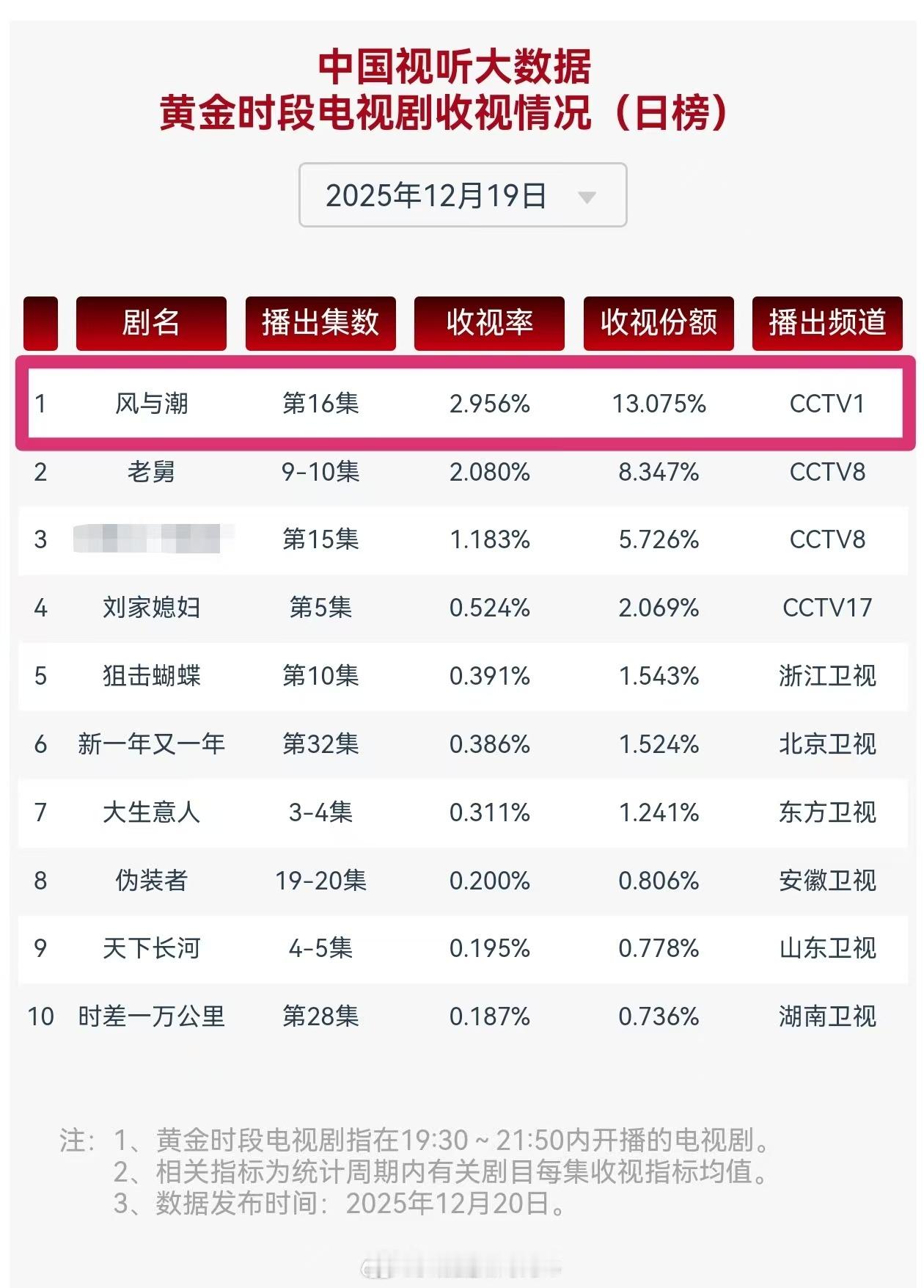 《风与潮》单集CVB几乎都要破3，太牛了 