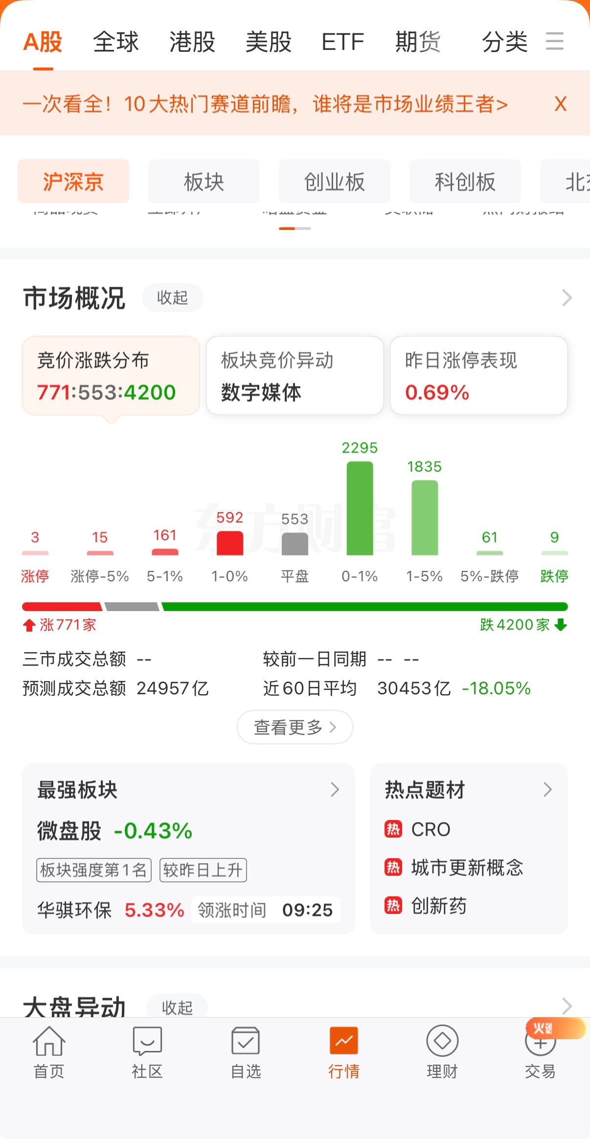 又是低位反弹的一天吗 