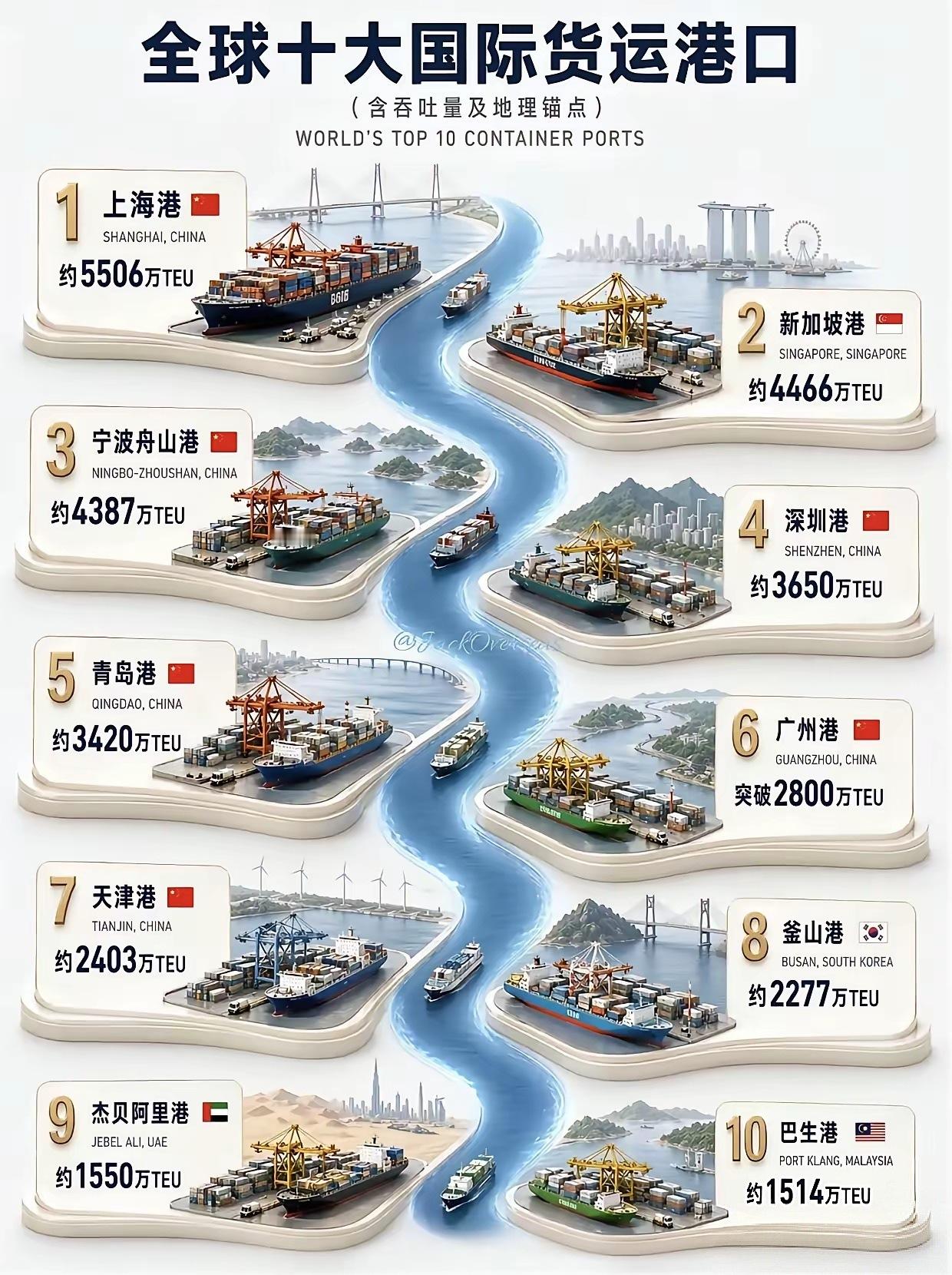世界前十大港口中，除了上海港，其余的吞吐量竟然都不如新加坡，还是有很长的路要走的