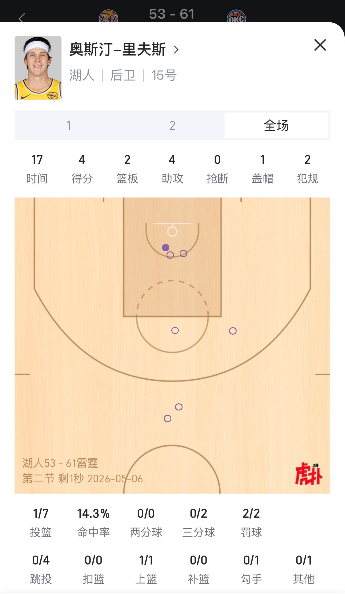 如何评价？上半场的里夫斯：7中1拿4分2篮板4助攻1盖帽，效率很低。里夫斯今年夏