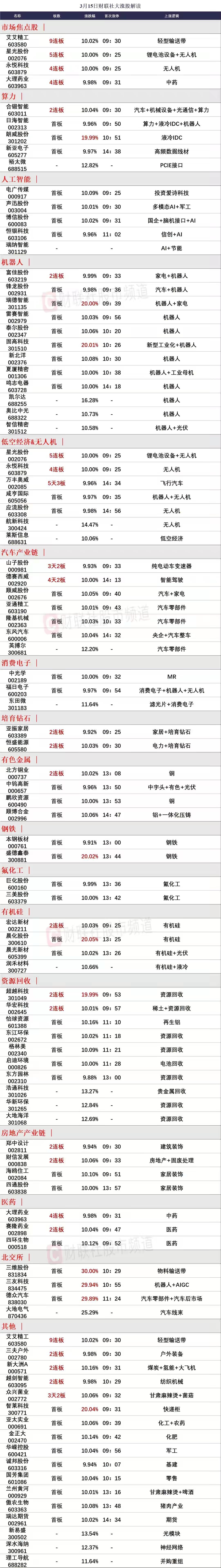 3月18日前瞻：市场核心个股的一些看法

1、艾艾精工（9连板）
市场总龙头，周