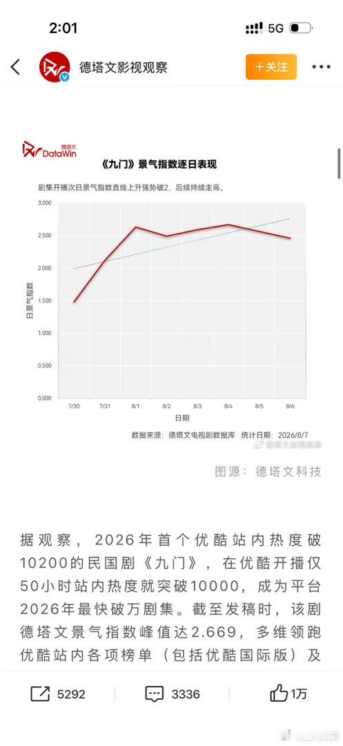 曾舜晞观众口碑曾舜晞男频信用值曾舜晞男频信用值叠加观众口碑冲至95，迎来生涯新峰