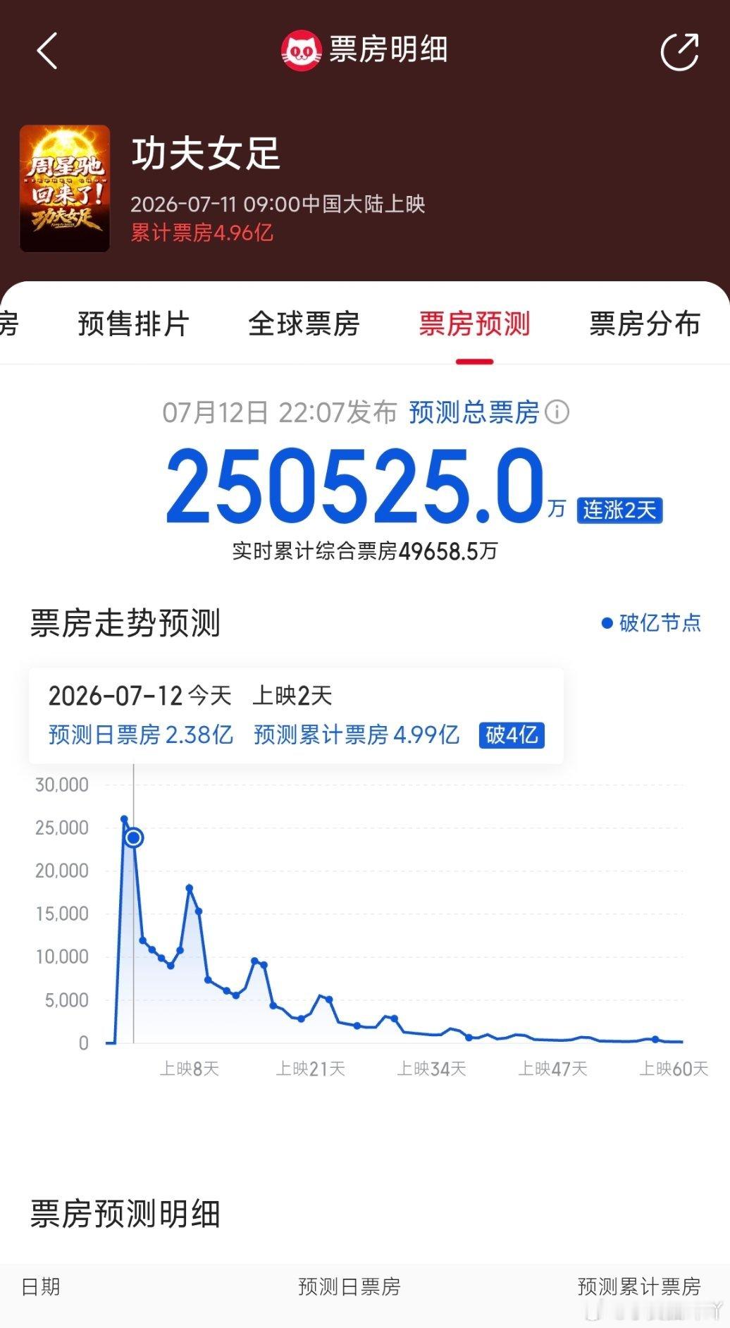 《功夫女足》预测票房直接飙涨到25亿 