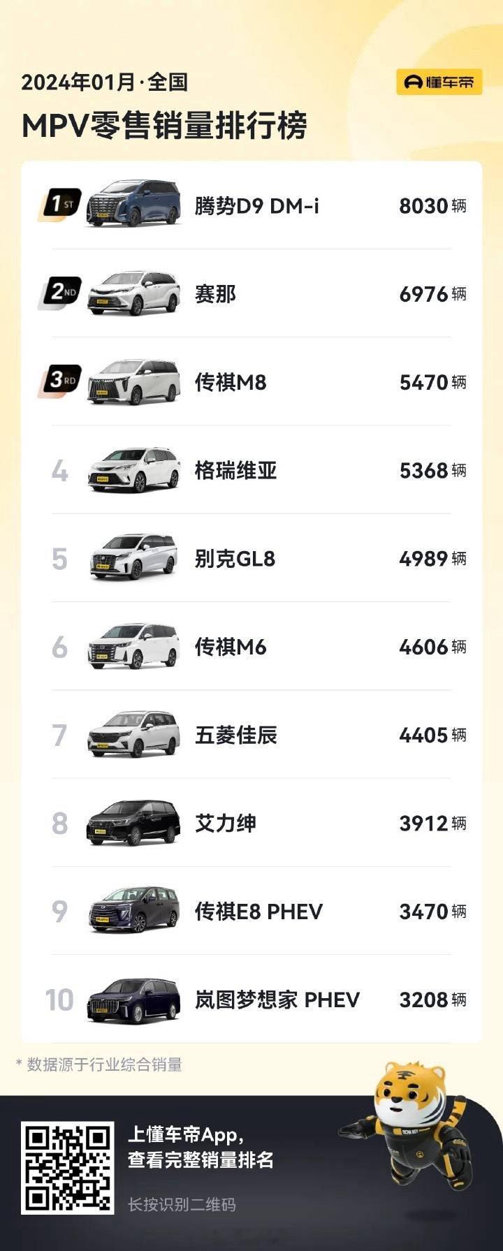 讲真，第二和第四，就是同一部车，加起来，是12000车一个月，相当厉害的，同志们
