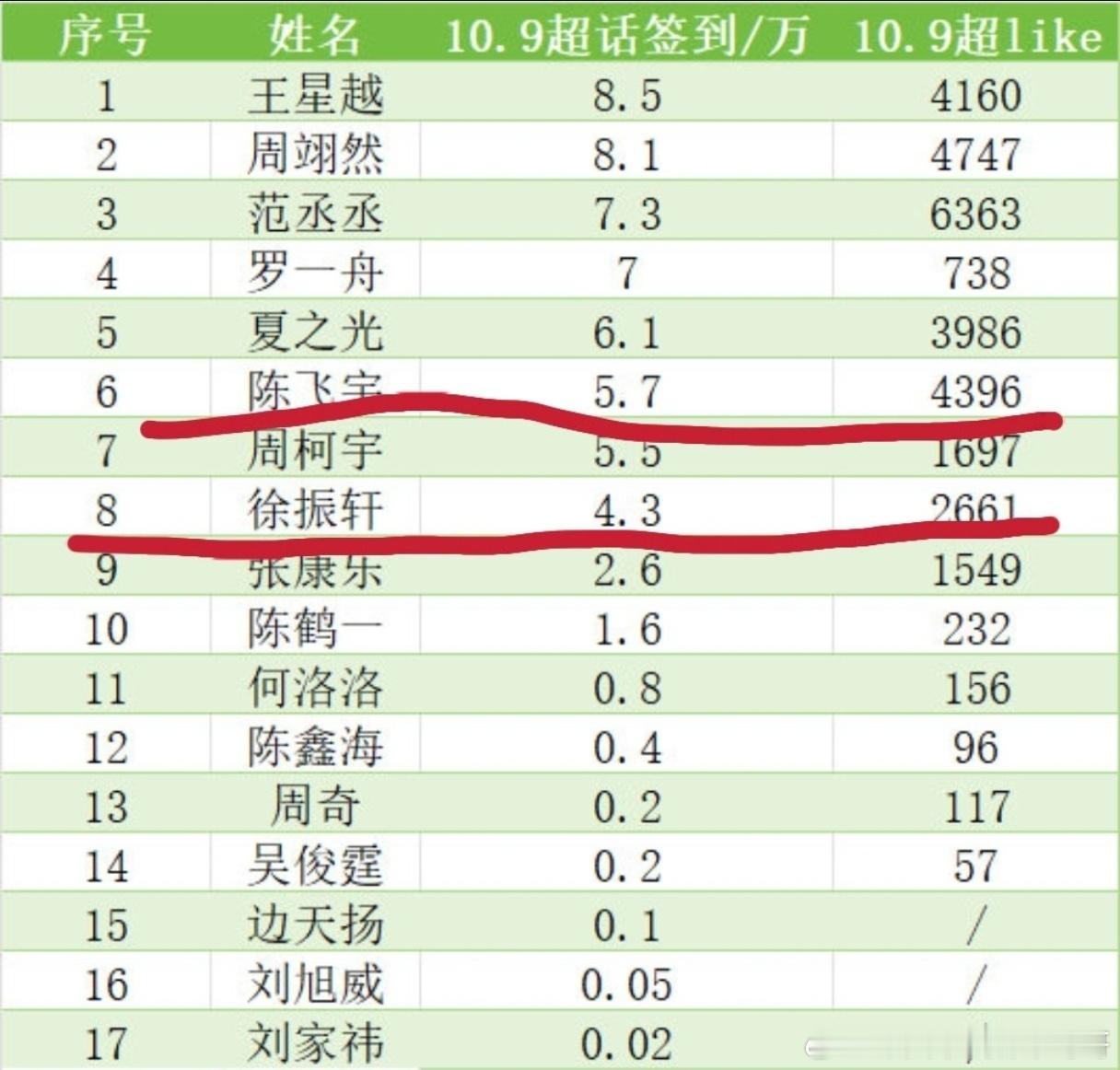 00生格局变动，陈飞宇和徐振轩超like比三个月前翻了十倍 ​​​