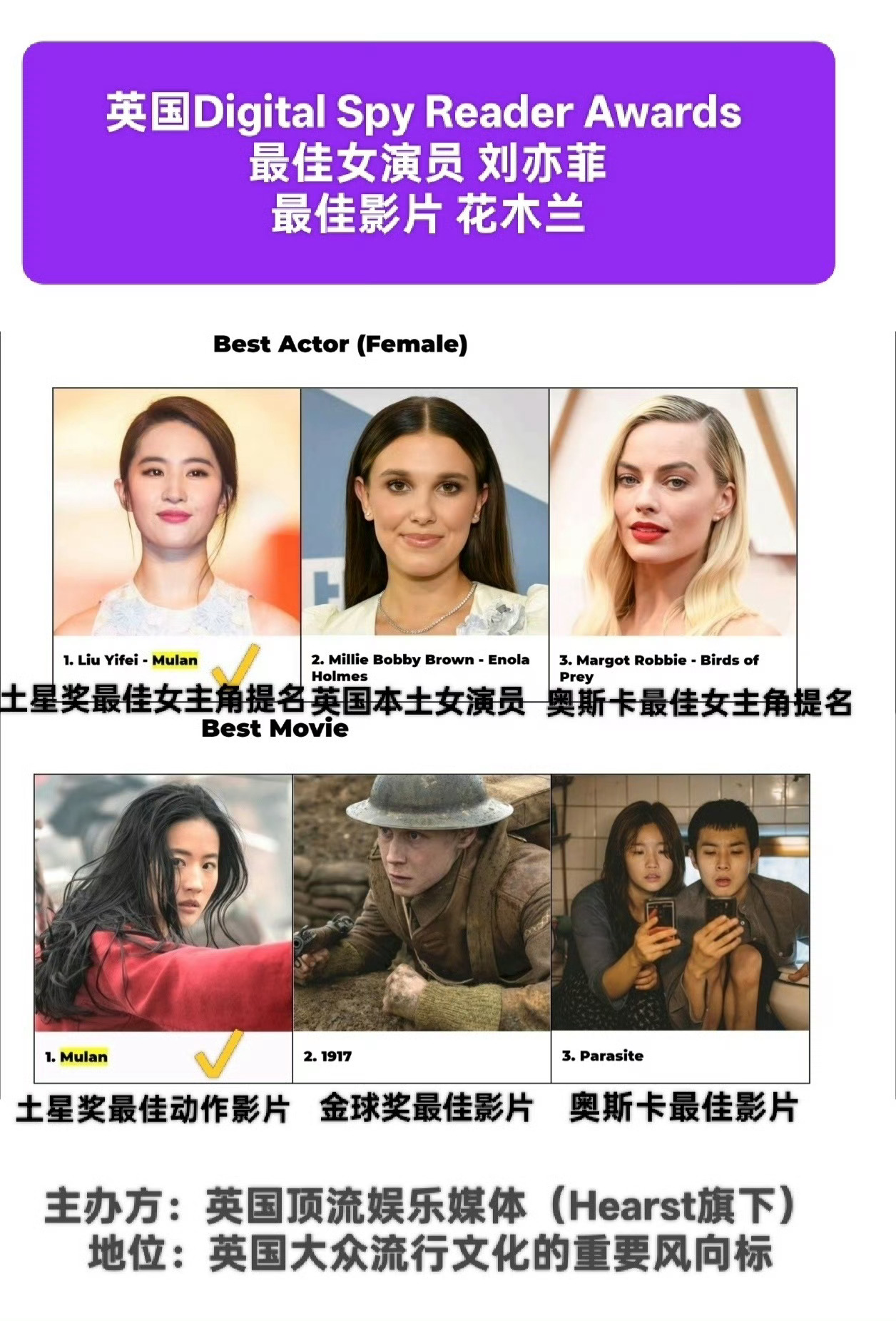 英国 digital spy reader awards刘亦菲拿下最佳女主角，提
