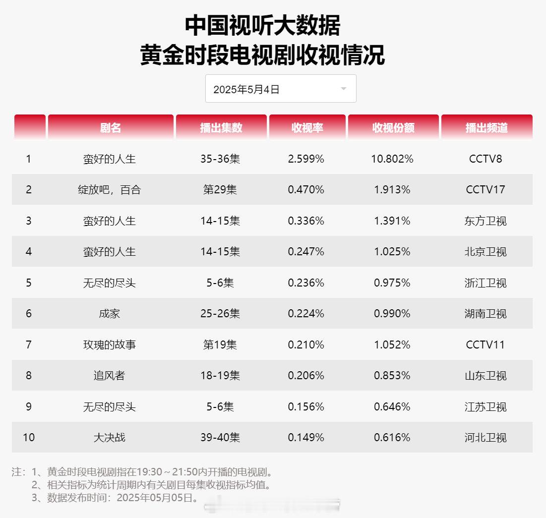 【2025年05月04日中国视听大数据CVB黄金档电视剧收视率日榜TOP10】1