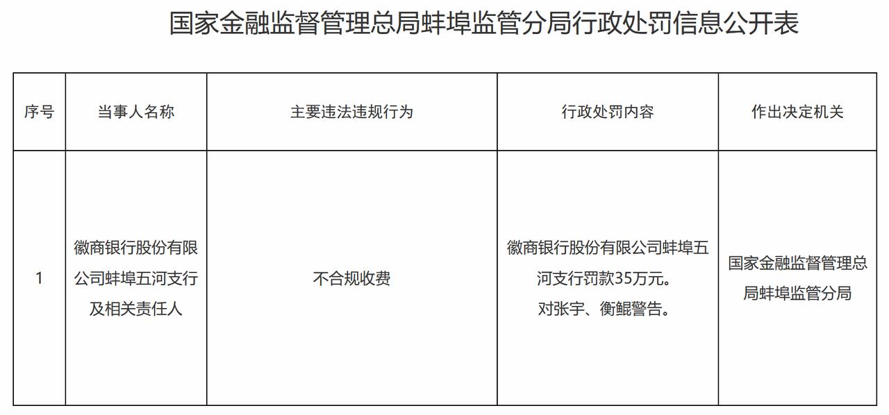 【徽商银行蚌埠五河支行被罚35万元】近日，徽商银行股份有限公司蚌埠五河支行因不合
