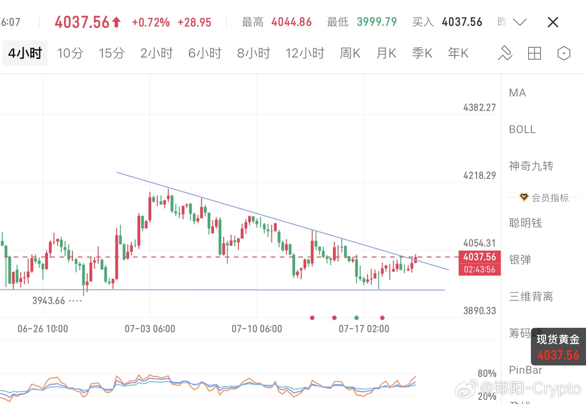 黄金，修正的时间够久，物极必反！并且突破下降趋势线，下方3950也形成铁底。接下