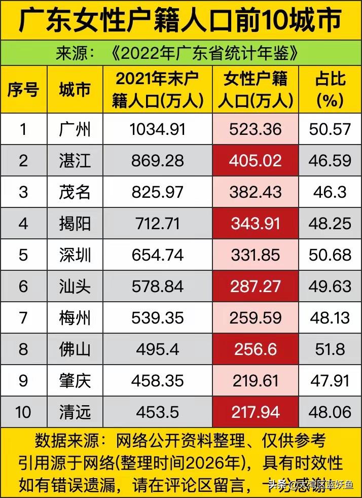 看广东户籍女性数据，打破婚恋人口的认知误区
 
翻看广东各地户籍人口前十的数据，
