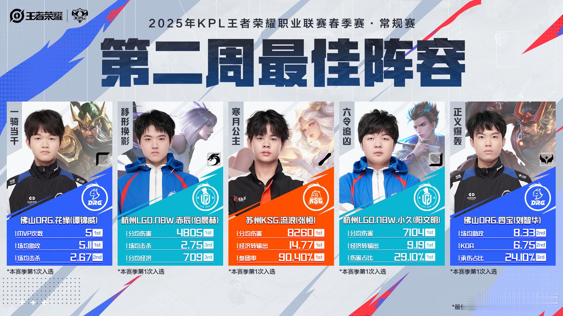 春季赛第二周最佳阵容公布 春季赛第二周最佳阵容公布来咯！你心目中的最佳阵容是这样