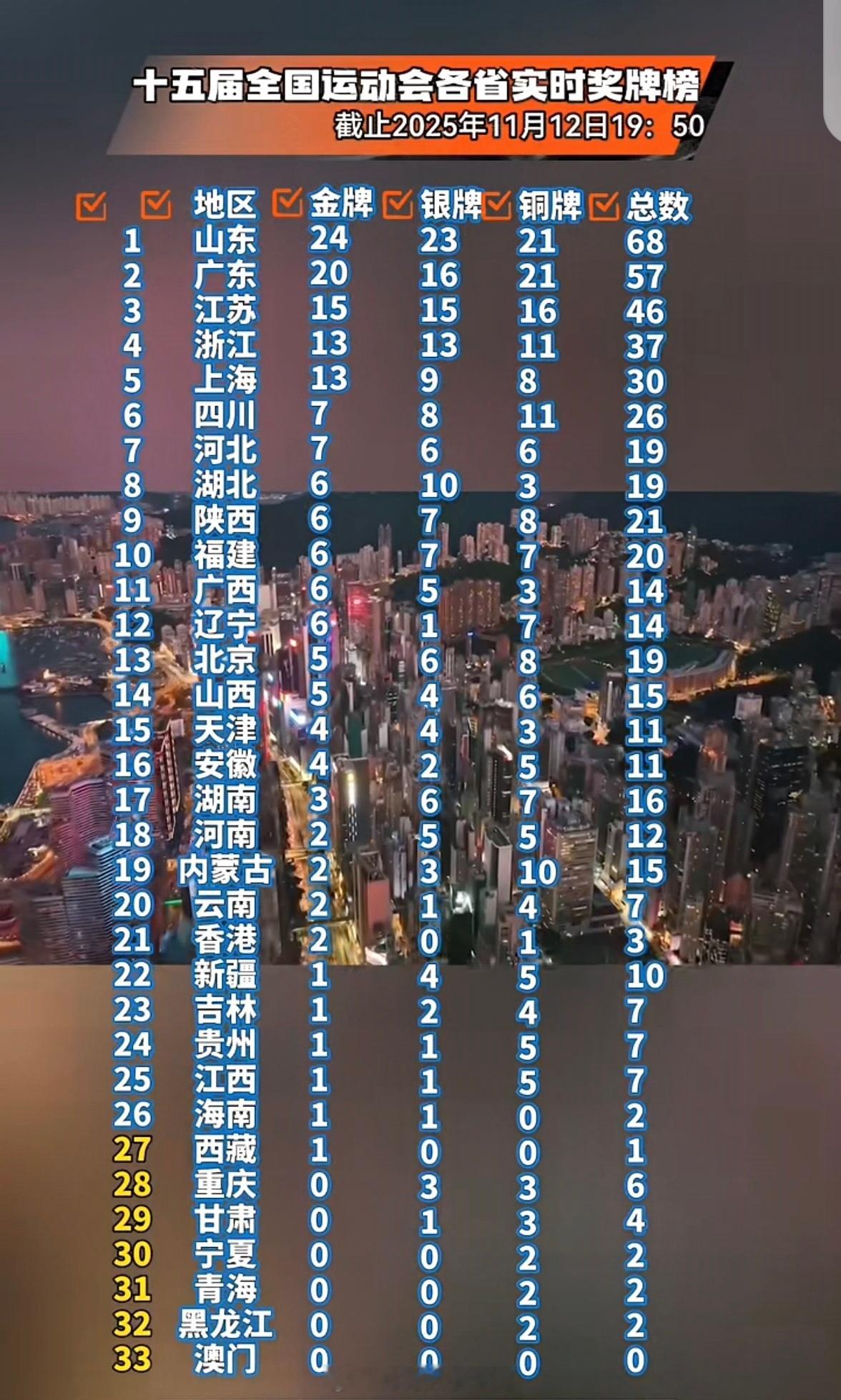 十五运金牌和奖牌榜山东健儿继续保持夺冠势头，遥遥领先 