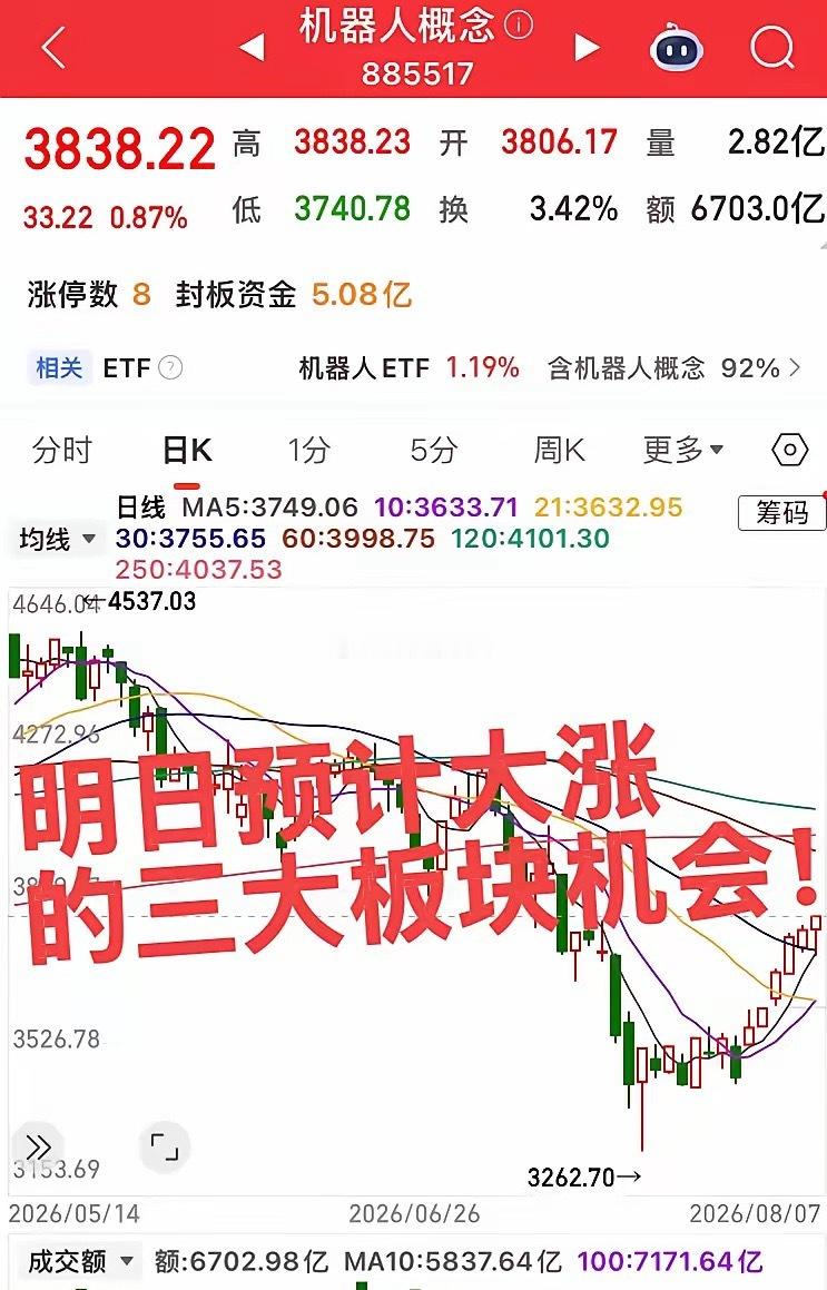 明日预计大涨的三大板块！第一，中药创新药，目前科技板块没有恢复之前资金量能，资金