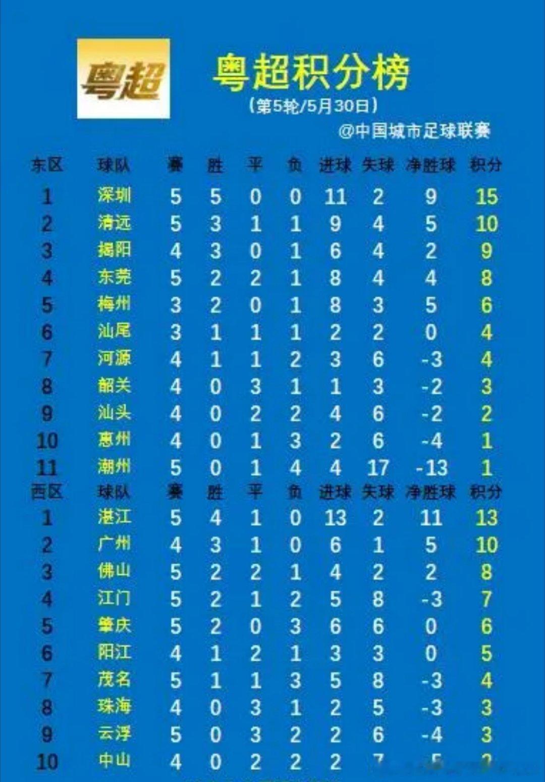 粤超积分榜最新（5.30） 