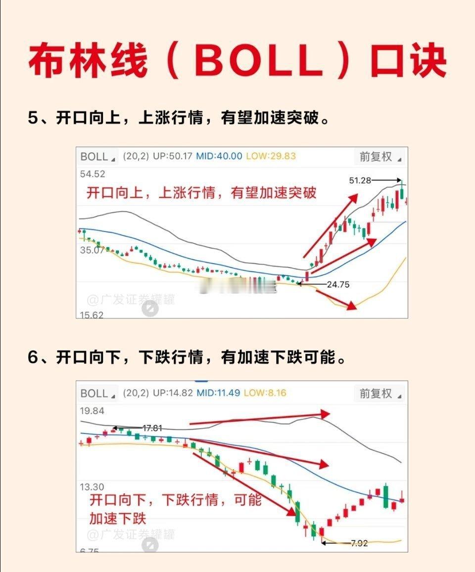 布林带实战心法布林线是由上轨线、中轨线、下轨线三条线组成，这三条线构成的区域被称