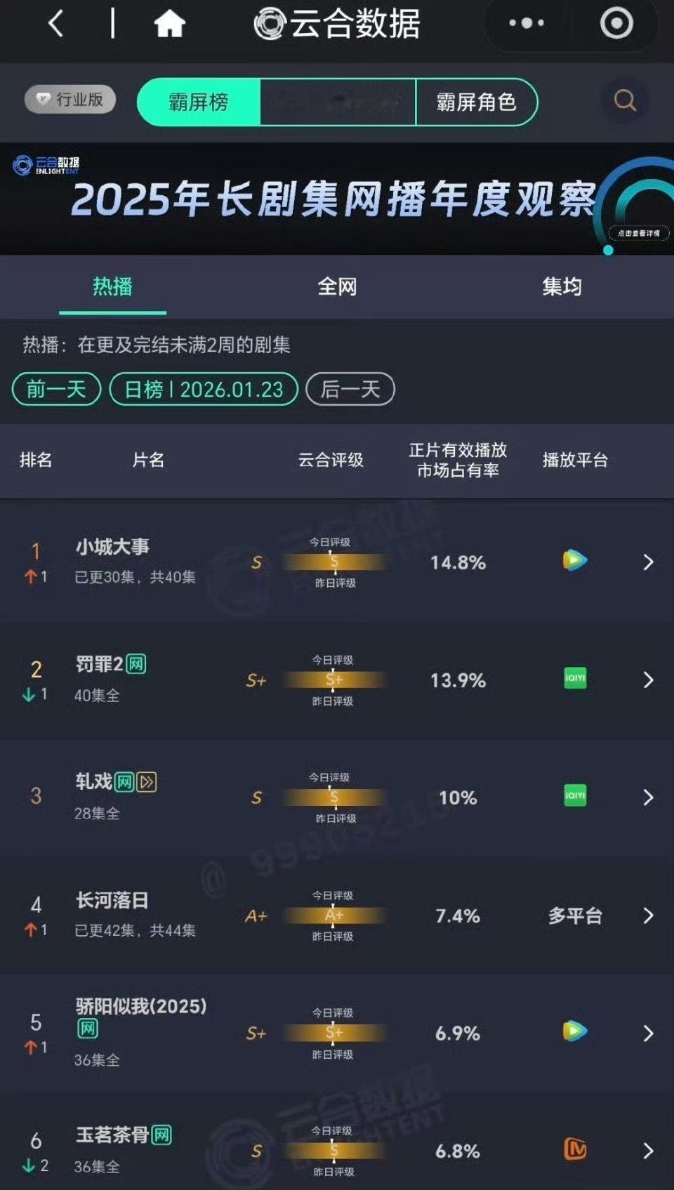 小城大事云合占比14.8%继续第一，畅销也登顶了 