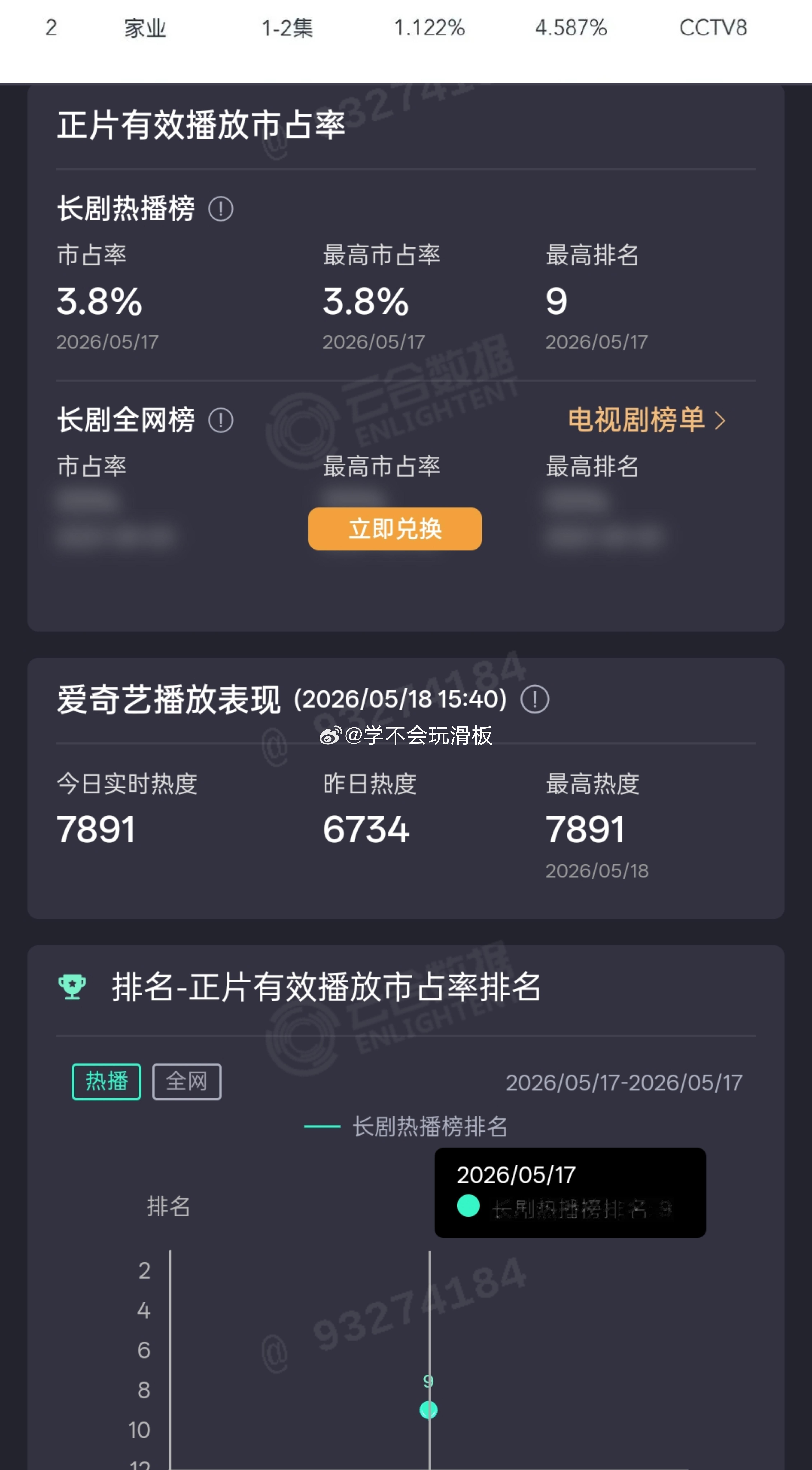 杨紫《家业》首播四集，云合3.8%，最高排名第九，首播cvb收视率1.122%，