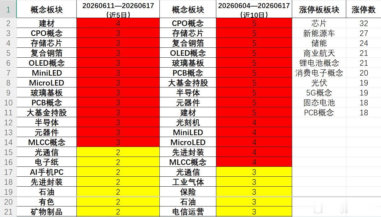 板块方面，开盘领涨的依旧是有色金属、稀土永磁、钛镍钴、通信设备、半导体等方向。科