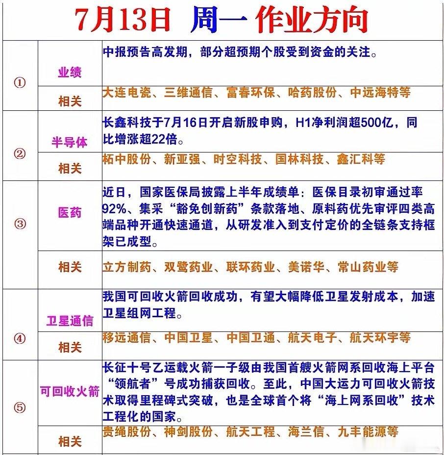五大主线同步共振，7月13日市场布局方向解读周一市场存在五大清晰投资主线，产业催