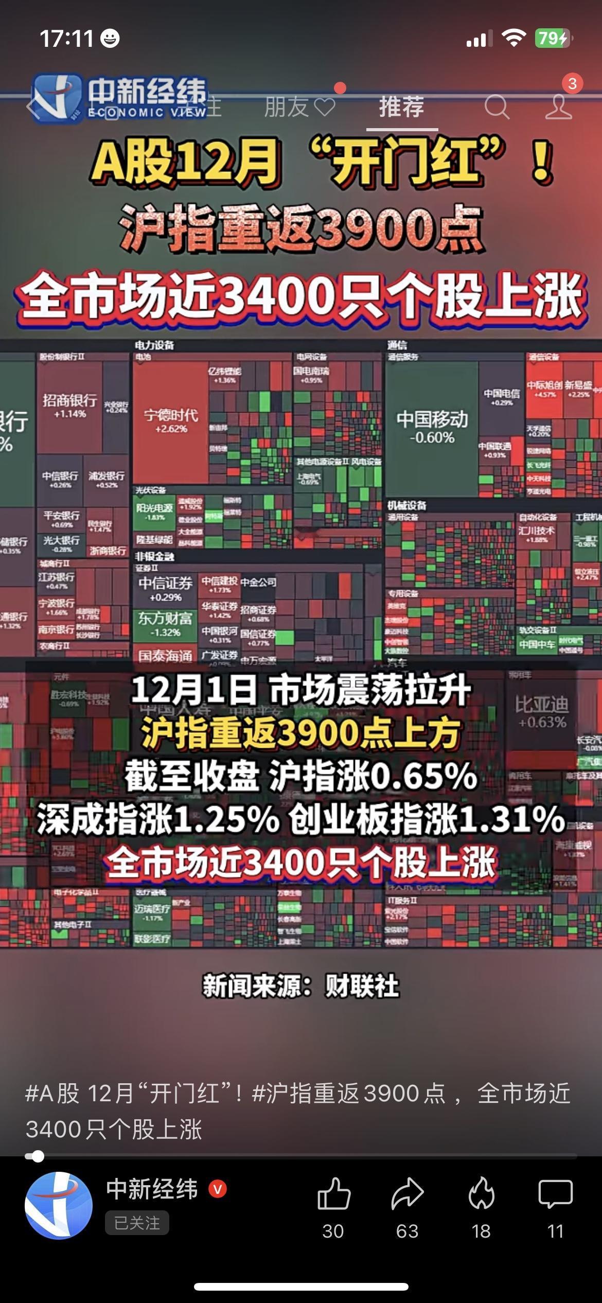 A股12月直接“开门红”！沪指重回3900点，近3400只股涨了
“今天A股太给