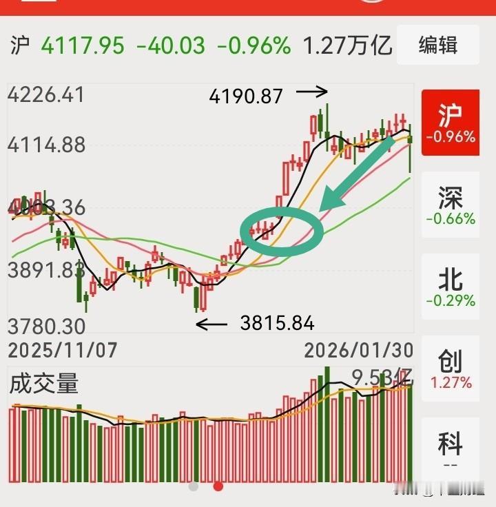 【A股】下周股市或大跌！并有可能会将前期3976-3983点的缺口完全四补！而此