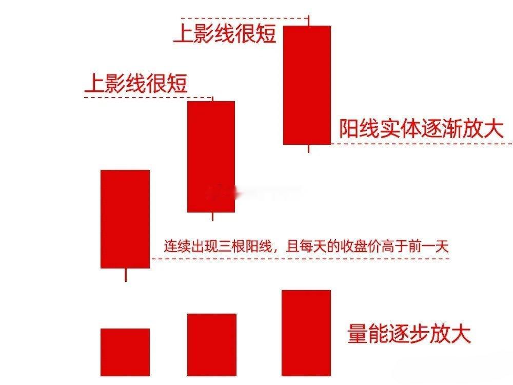不是所有三连阳都是红三兵，你先不要急着否认，比如连续两阳后，出现上比较长上影线，