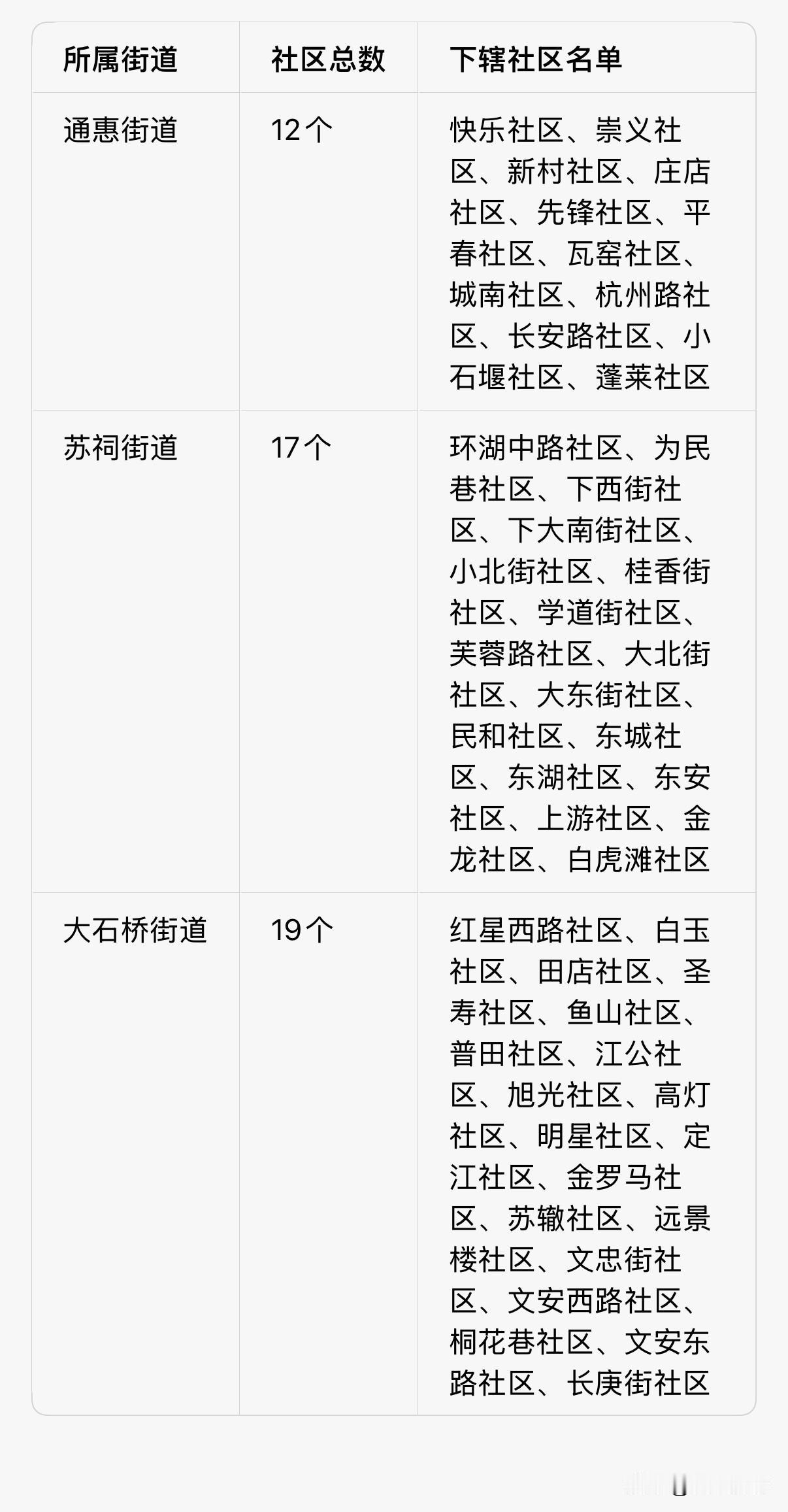 眉山中心城区（东坡区）社区划分整理（2026年7月最新官方版）

依据2026年